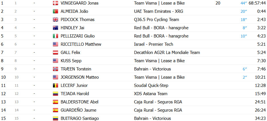 girodociclismo.com.br vuelta a espana 2025 resultados da 19a etapa confira os resultados e a chegada image 37