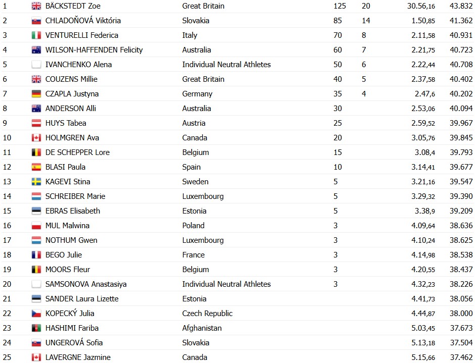 Zoe Bäckstedt vence Campeonato Mundial de Contrarrelógio sub-23, britânica conquista 8º título mundial, confira os resultados e a chegada 5 girodociclismo.com.br zoe backstedt vence campeonato mundial de contrarrelogio sub 23 confira os resultados e a chegada image