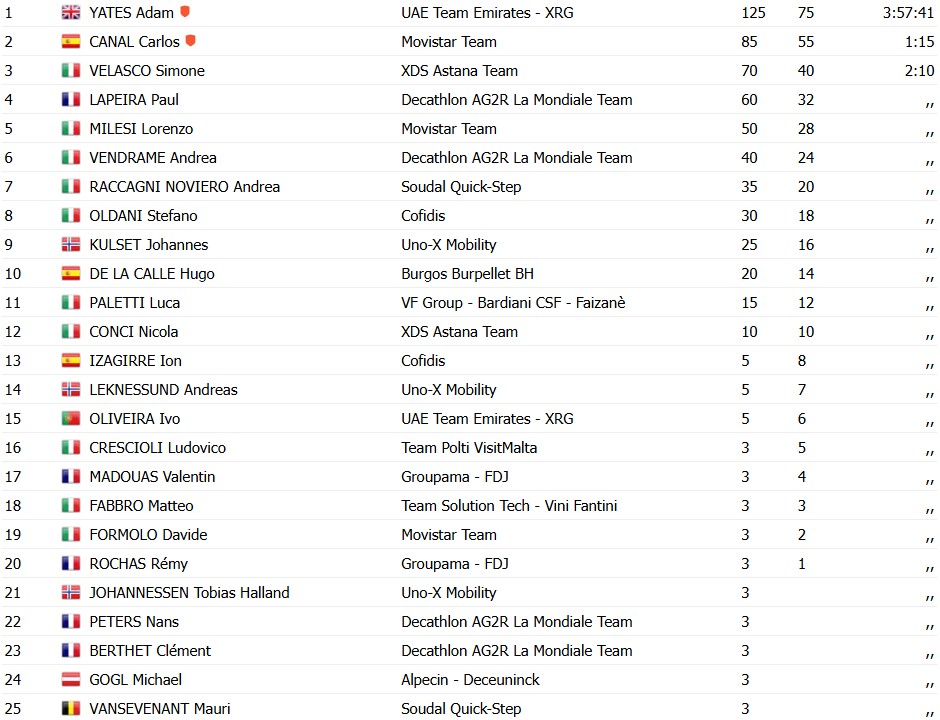 UAE Emirates domina a Coppa Agostoni e Adam Yates vence com tranquilidade, confira os resultados e a chegada 6 girodociclismo.com.br adam yates image 1