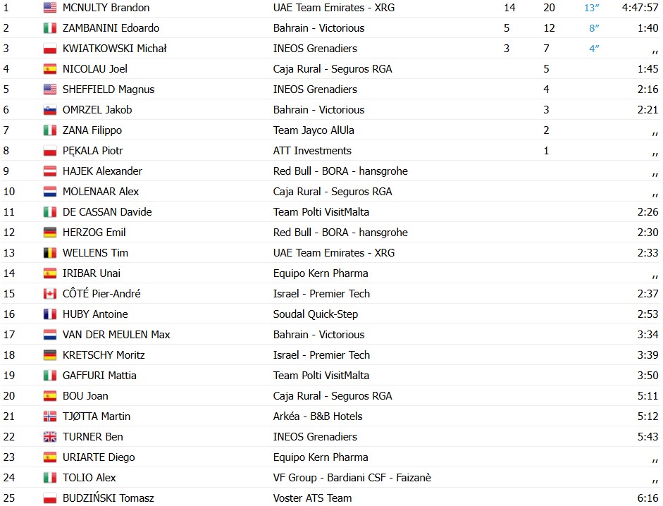 girodociclismo.com.br brandon mcnulty vence etapa rainha da cro race e assume lideranca geral image 2