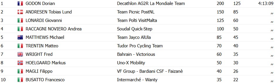 Campeão francês Dorian Godon vence a Coppa Bernocchi 2025, confira os resultados e a chegada 7 girodociclismo.com.br campeao frances dorian godon vence a coppa bernocchi 2025 confira os resultados e a chegada image