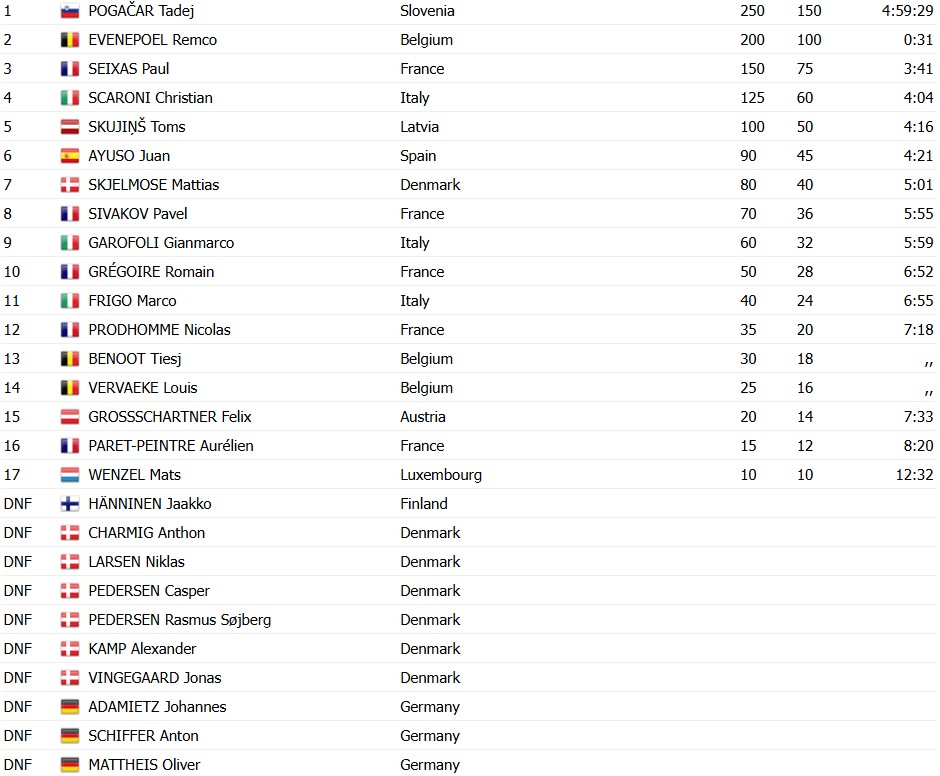 girodociclismo.com.br campeonato europeu de ciclismo 2025 tadej pogacar vence em mais um espetaculo na franca confira os resultados e a chegada image 16