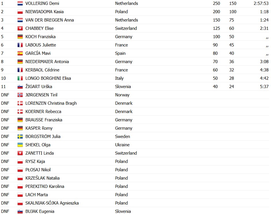 Campeonato Europeu de Ciclismo: Demi Vollering é campeã após longo voo solo, confira os resultados e a chegada 9 girodociclismo.com.br campeonato europeu de ciclismo demi vollering e campea apos longo voo solo confira os resultados e a chegada image 5