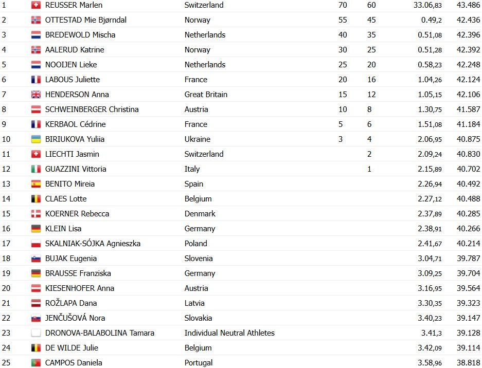 girodociclismo.com.br campeonato europeu de contrarrelogio marlen reusser confirma dominio e e conquista titulo europeu de contrarrelogio image