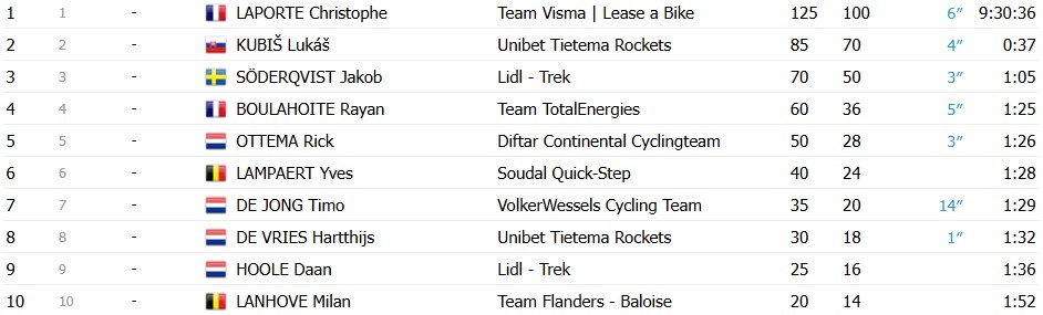 girodociclismo.com.br christophe laporte vence tour da holanda danny van poppel vence a 5a etapa confira os resultados e a chegada image 1