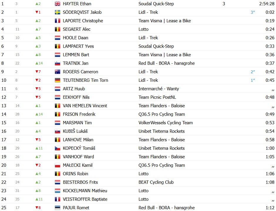 girodociclismo.com.br ethan hayter vence contrarrelogio e retoma lideranca do tour da holanda confira os resultados e a chegada image 2