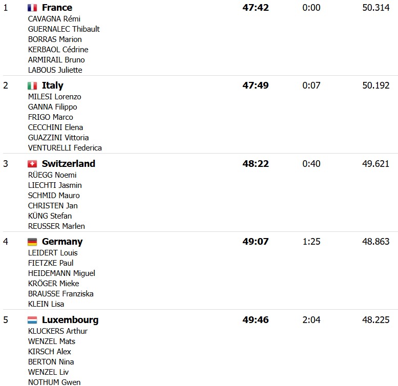 girodociclismo.com.br franca brilha e conquista ouro no revezamento misto do europeu em casa image 4