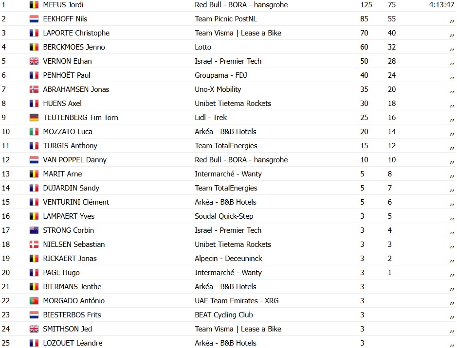 Jordi Meeus bate grandes sprinters e vence a Binche-Chimay-Binche, confira os resultados e a chegada 7 girodociclismo.com.br image image 58