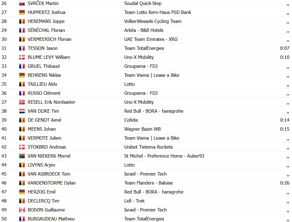 Jordi Meeus bate grandes sprinters e vence a Binche-Chimay-Binche, confira os resultados e a chegada 8 girodociclismo.com.br image image 59