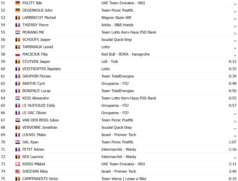 Jordi Meeus bate grandes sprinters e vence a Binche-Chimay-Binche, confira os resultados e a chegada 9 girodociclismo.com.br image image 60