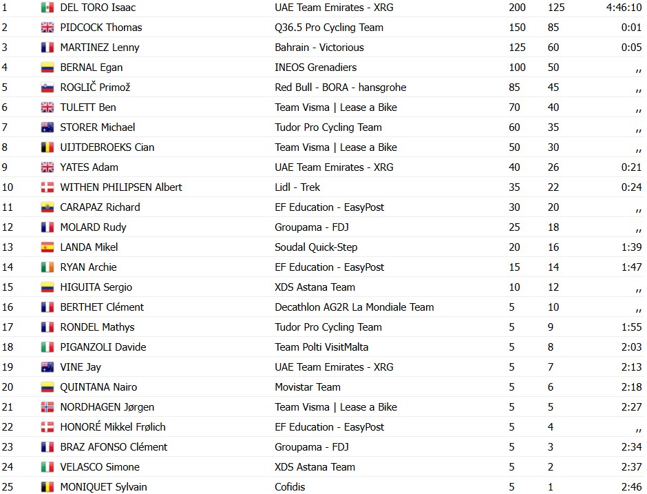 girodociclismo.com.br isaac del toro bate tom pidcock em um final eletrizante no giro dellemilia 2025 confira os resultados e a chegada image