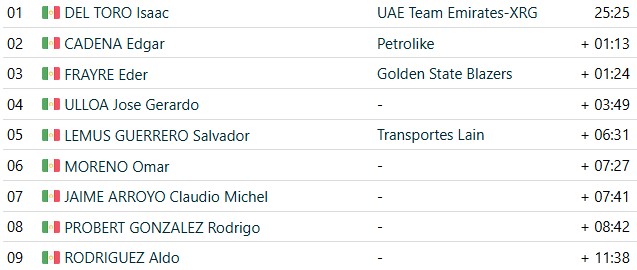 girodociclismo.com.br isaac del toro e campeao mexicano de contrarrelogio confira os resultados e a chegada image 2