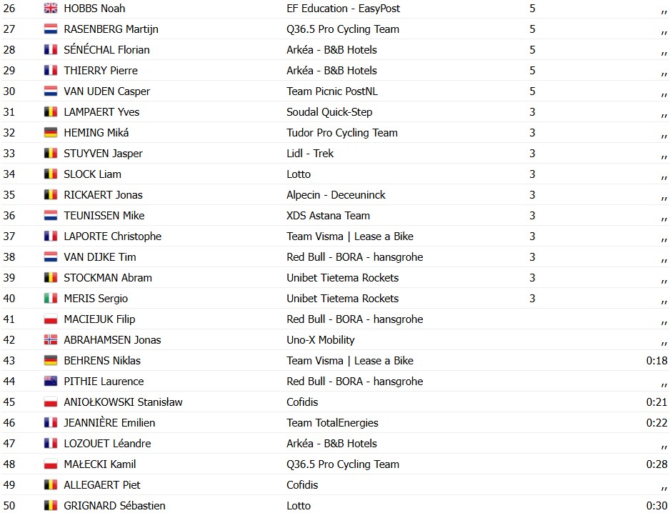 Jasper Philipsen vence o duelo de sprinters no Giro de Münsterland, belga vence pela 2ª vez consecutiva, confira os resultados e a chegada 6 girodociclismo.com.br jasper philipsen vence o duelo de sprinters no giro de munsterland belga vence pela 2a vez consecutiva confira os resultados e a chegada image 1