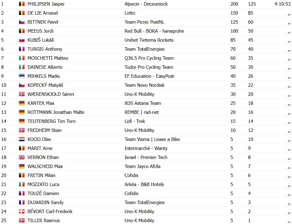 Jasper Philipsen vence o duelo de sprinters no Giro de Münsterland, belga vence pela 2ª vez consecutiva, confira os resultados e a chegada 5 girodociclismo.com.br jasper philipsen vence o duelo de sprinters no giro de munsterland belga vence pela 2a vez consecutiva confira os resultados e a chegada image