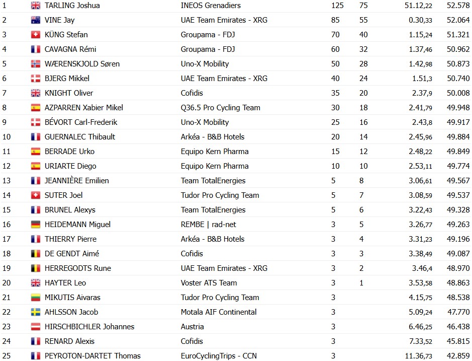 girodociclismo.com.br joshua tarling bate jay vine e vence a chrono des nations confira os resultados e a chegada image