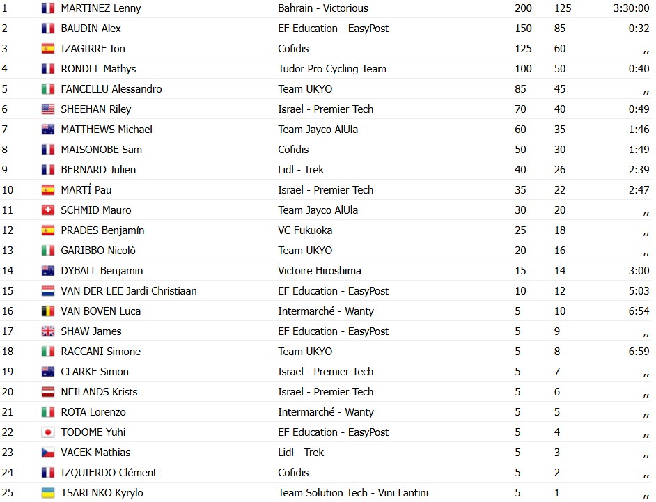 girodociclismo.com.br lenny martinez bate escaladores e vence a japan cup vitoria isolada nas montanhas japonesas image