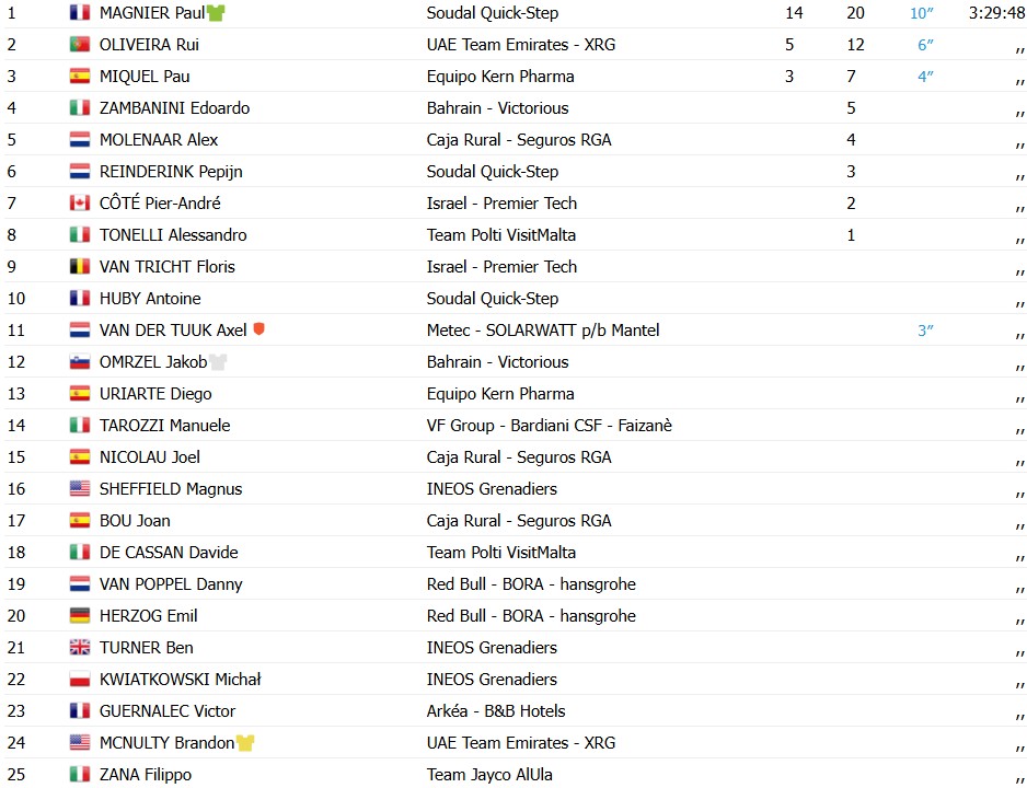girodociclismo.com.br paul magnier bate rui oliveira no pulo e vence a 5a etapa da cro race 2025 image 2