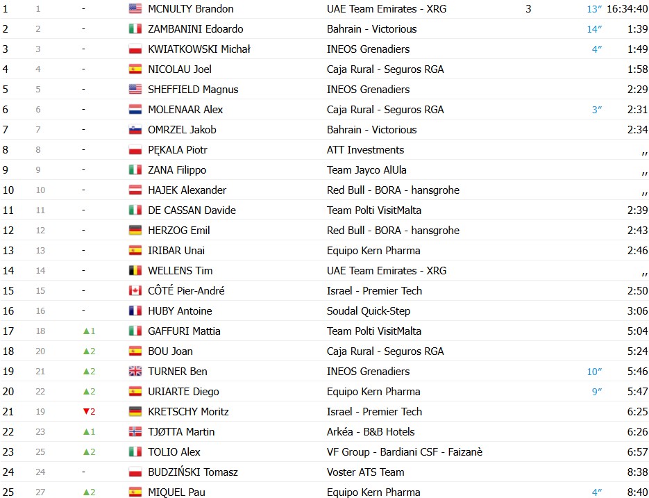 girodociclismo.com.br paul magnier bate rui oliveira no pulo e vence a 5a etapa da cro race 2025 image 3