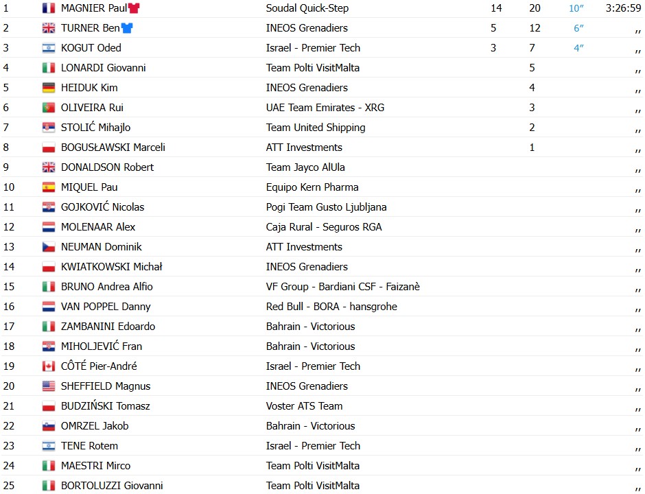 girodociclismo.com.br paul magnier conquista terceira vitoria consecutiva na cro race image 1