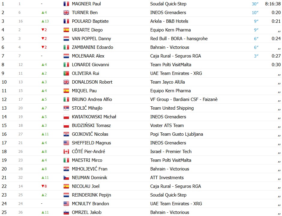 girodociclismo.com.br paul magnier imbativel na cro race frances conquista 3a vitoria consecutiva rui oliveira sobe no gc confira os resultados e a chegada image