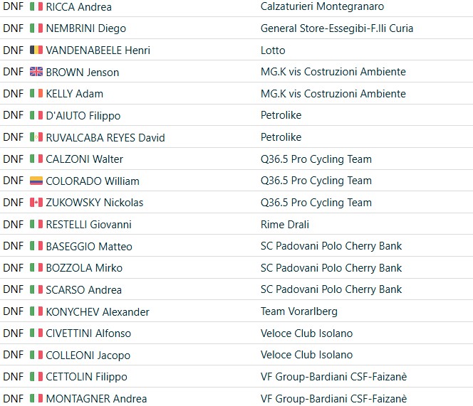 girodociclismo.com.br quinten hermans vence a serenissima gravel campeao mundial estreia com 2o lugar confira os resultados e a chegada image 3