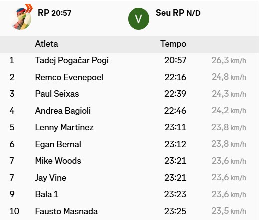 girodociclismo.com.br tadej pogacar nao troca de marcha no ataque ele aumenta a cadencia remco evenepoel admite que fara ajustes no treinamento em 2026 image 1
