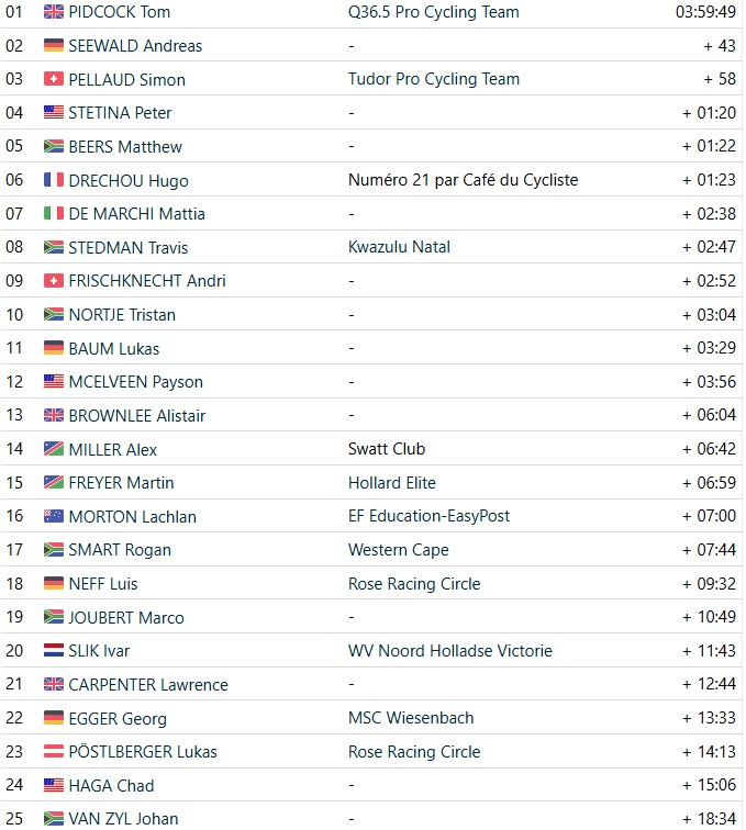 girodociclismo.com.br tom pidcock vence a etapa rainha do nedbank gravel burn com ataque fulminante confira os resultados e a chegada image
