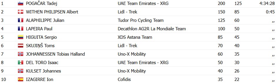 girodociclismo.com.br tre valli varesine 2025 tadej pogacar vence em mais um show de ciclismo confira os resultados e a chegada image 14