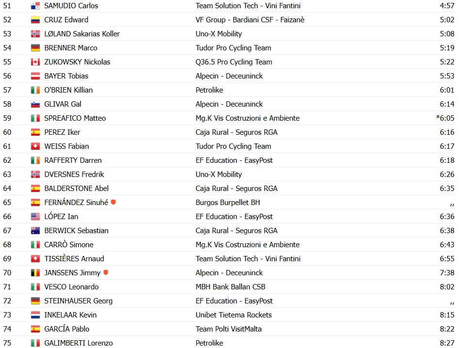girodociclismo.com.br uae emirates domina e adam yates vence a 1a valdengo oropa confira os resultados e a chegada image 2