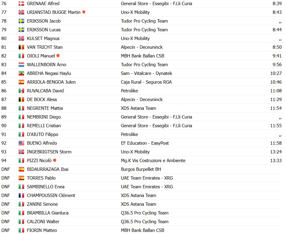 girodociclismo.com.br uae emirates domina e adam yates vence a 1a valdengo oropa confira os resultados e a chegada image 3