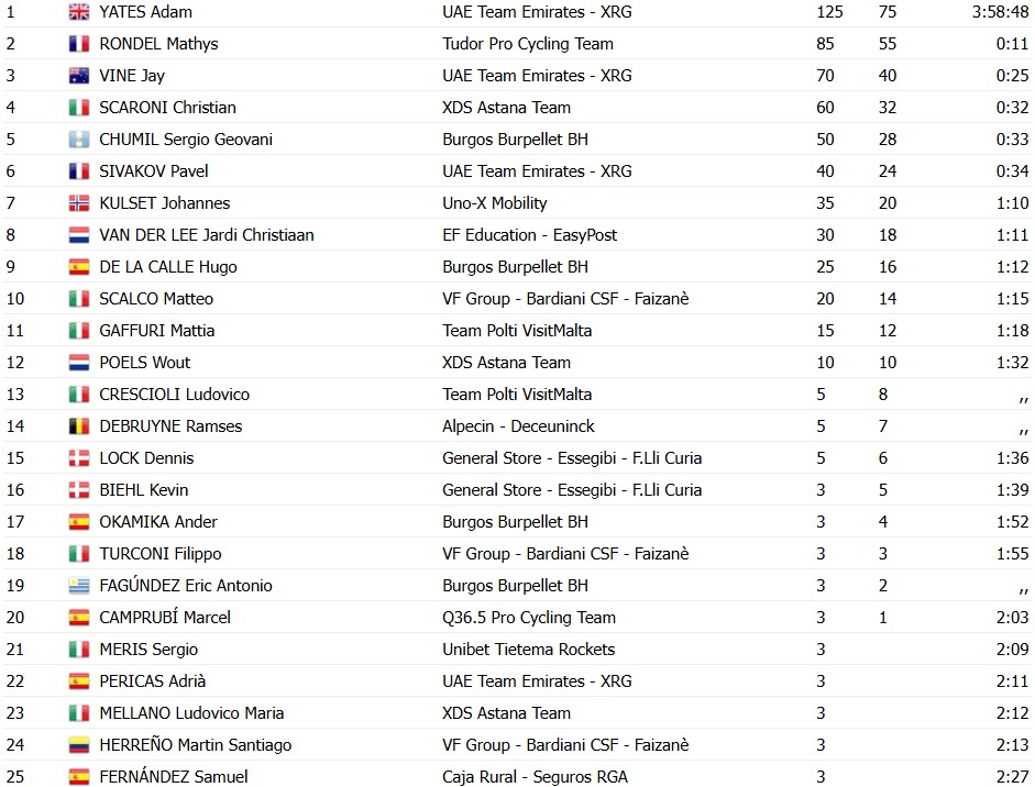 girodociclismo.com.br uae emirates domina e adam yates vence a 1a valdengo oropa confira os resultados e a chegada image