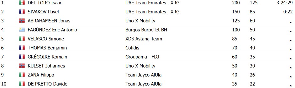 girodociclismo.com.br uae emirates faz dobradinha no giro del veneto isaac del toro conquista 95a vitoria da equipe confira os resultados e a chegada image 5