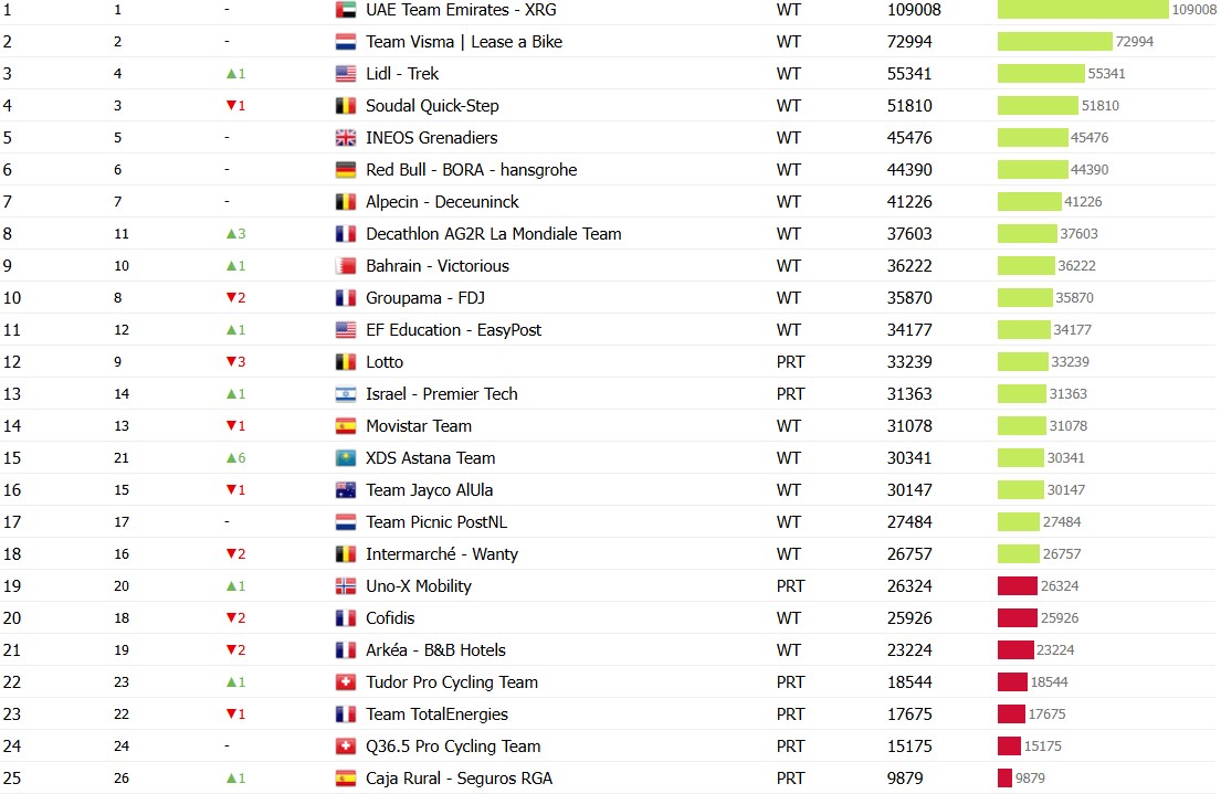 girodociclismo.com.br uae emirates xrg e campea do ranking uci confira o ranking completo com as equipes rebaixadas image 6