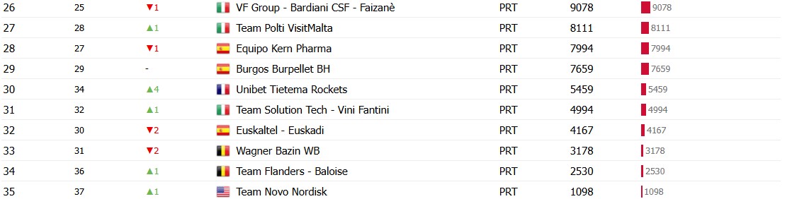 girodociclismo.com.br uae emirates xrg e campea do ranking uci confira o ranking completo com as equipes rebaixadas image 7