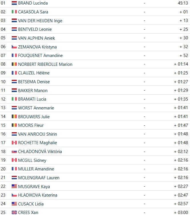 girodociclismo.com.br copa do mundo de ciclocross lucinda brand vence em tabor confira os resultados e a chegada image