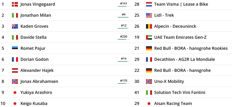 girodociclismo.com.br jonas vingegaard supera queda e vence o saitama criterium confira os resultados e a chegada image
