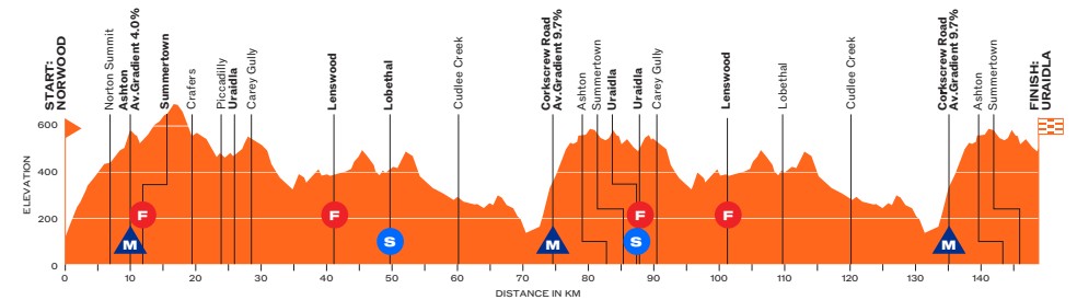 girodociclismo.com.br primeira prova do worldtour em 2026 revela percurso santos tour down under tera prologo e 3 passagens pela iconica willunga hill image 2