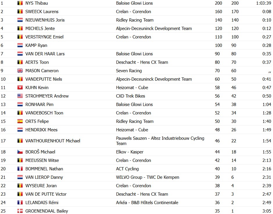 girodociclismo.com.br thibau nys da show e vence a copa do mundo de ciclocross em tabor confira os resultados e a chegada image