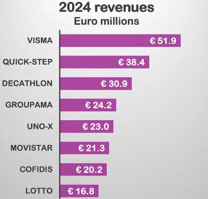 girodociclismo.com.br visma lease a bike registra prejuizo de e 61 milhoes e acende o alerta no worldtour image 2