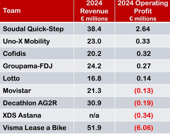 girodociclismo.com.br visma lease a bike registra prejuizo de e 61 milhoes e acende o alerta no worldtour image 5