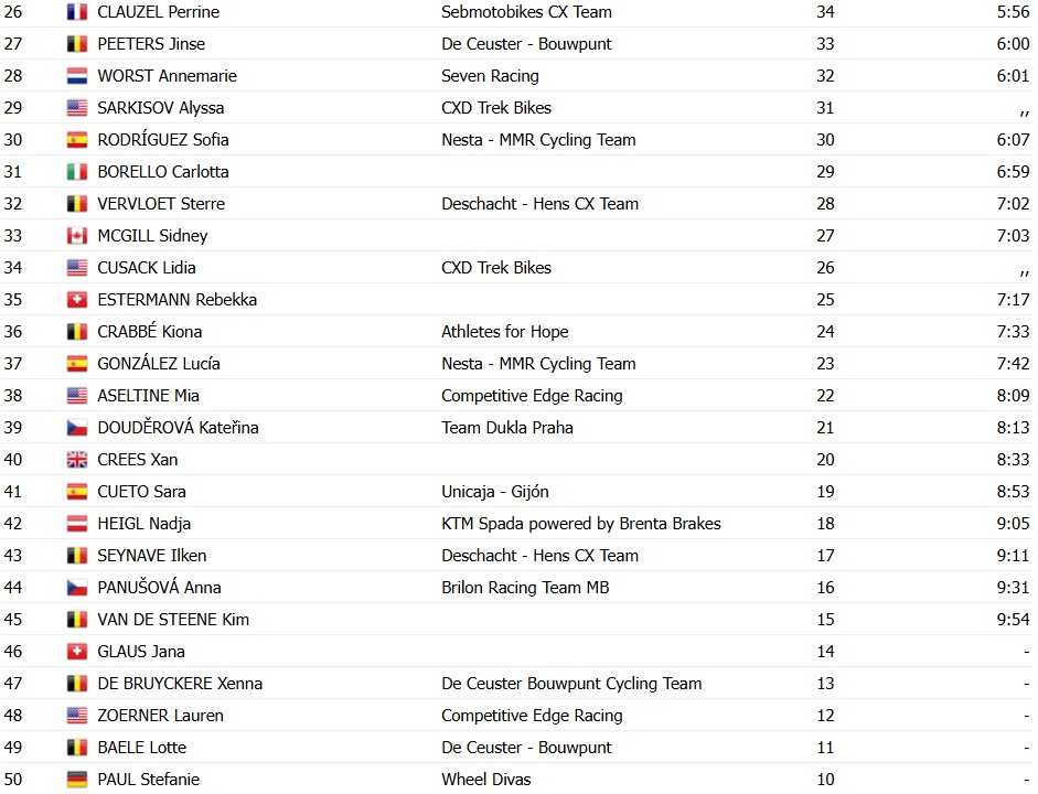 girodociclismo.com.br lucinda brand vence copa do mundo de koksijde holandesa nao deu chances as rivais confira os resultados e a chegada image 1