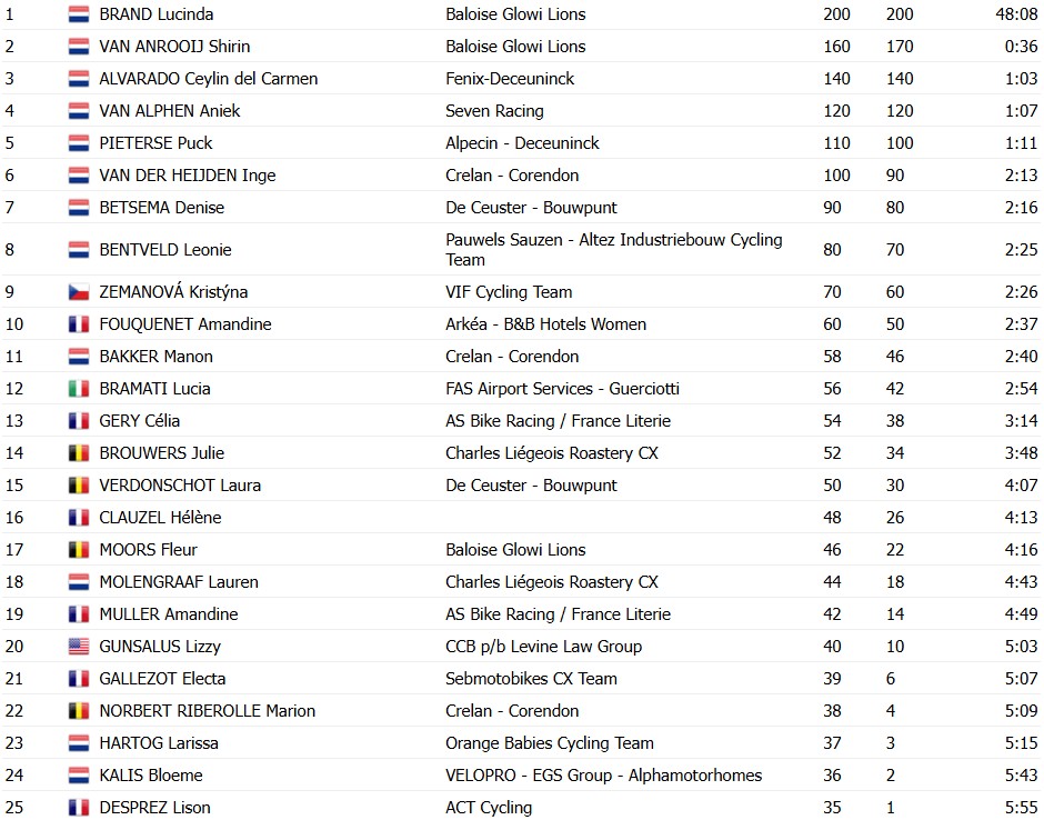 girodociclismo.com.br lucinda brand vence copa do mundo de koksijde holandesa nao deu chances as rivais confira os resultados e a chegada image