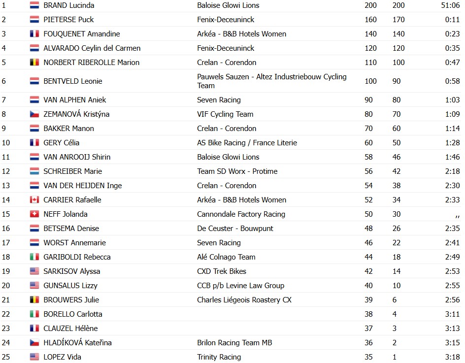 girodociclismo.com.br lucinda brand vence copa do mundo e amplia historica marca de vitorias confira os resultados e a chegada image