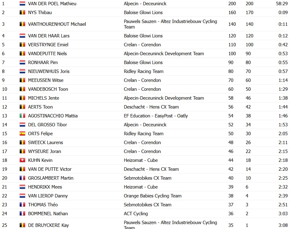 girodociclismo.com.br mathieu van der poel da show e vence a copa do mundo de namur confira os resultados e a chegada image 12