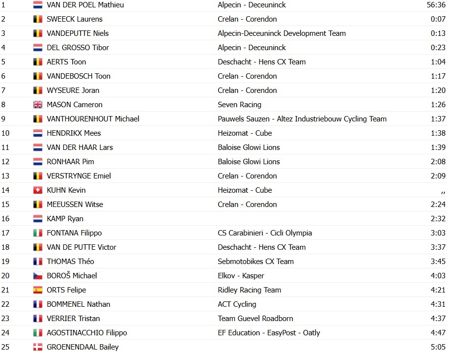 girodociclismo.com.br mathieu van der poel domina koksijde e segue invicto na copa do mundo de ciclocross image