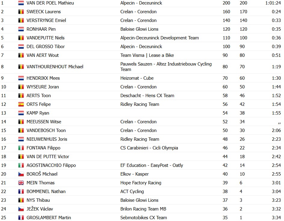 girodociclismo.com.br mathieu van der poel vence a copa do mundo de antuerpia wout van aert decepciona confira os resultados e a chegada image