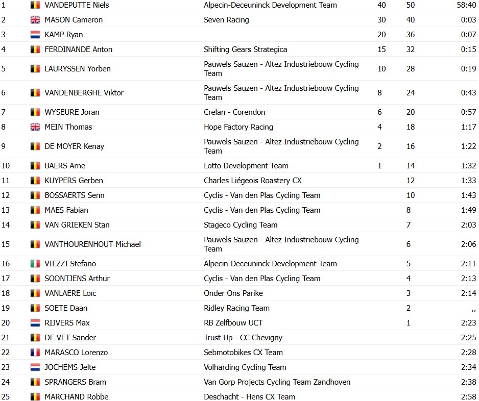 girodociclismo.com.br niels vandeputte vence o exact cross em prova marcada por cotoveladas e ombradas confira os resultados e a chegada image