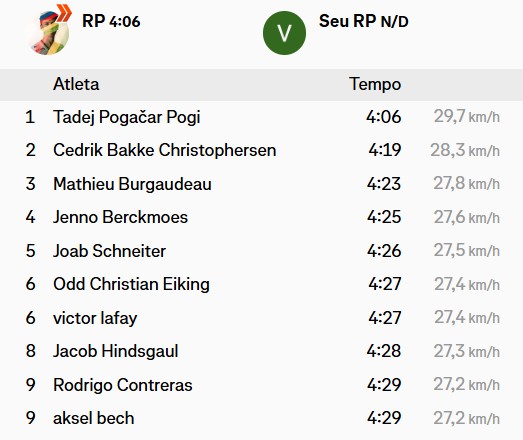 girodociclismo.com.br tadej pogacar frustra recorde relampago de jovem ciclista noruegues chegou a superar campeao mundial por algumas horas image 3