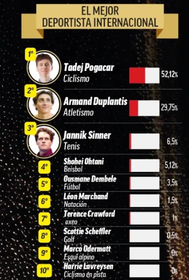 girodociclismo.com.br tadej pogacar ja e o maior reconhecimento internacional no the 100 of sport image 1