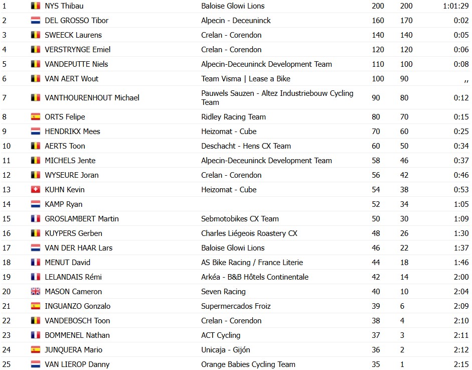 girodociclismo.com.br thibau nys vence copa do mundo apos duelo eletrizante wout van aert 6o confira os resultados e a chegada image